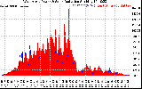 Solar PV/Inverter Performance West Array Power Output & Solar Radiation