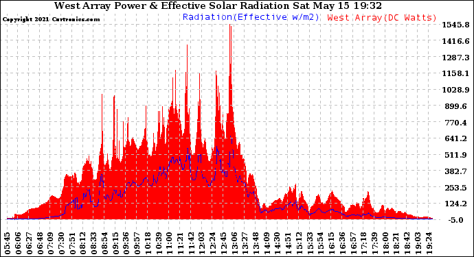 Solar PV/Inverter Performance West Array Power Output & Effective Solar Radiation