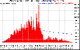 Solar PV/Inverter Performance West Array Actual & Running Average Power Output