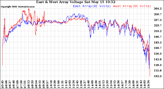 Solar PV/Inverter Performance Photovoltaic Panel Voltage Output