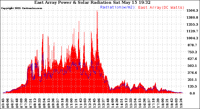 Solar PV/Inverter Performance East Array Power Output & Solar Radiation