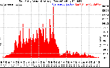 Solar PV/Inverter Performance East Array Actual & Average Power Output