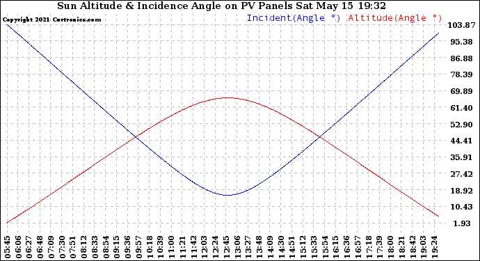 Solar PV/Inverter Performance Sun Altitude Angle & Sun Incidence Angle on PV Panels