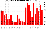 Solar PV/Inverter Performance Weekly Solar Energy Production