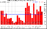 Milwaukee Solar Powered Home WeeklyProductionValue