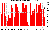 Solar PV/Inverter Performance Daily Solar Energy Production