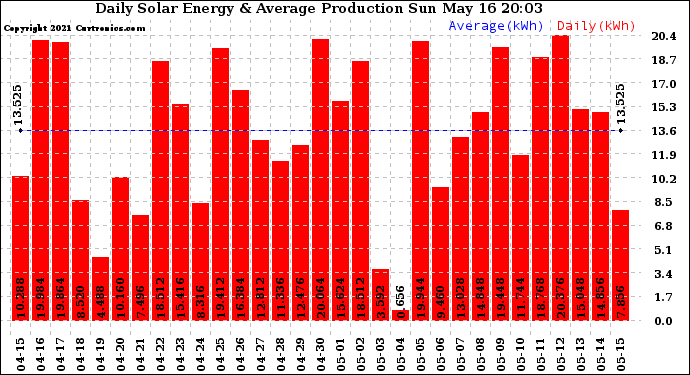 Solar PV/Inverter Performance Daily Solar Energy Production