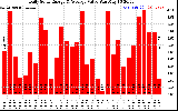 Solar PV/Inverter Performance Daily Solar Energy Production Value