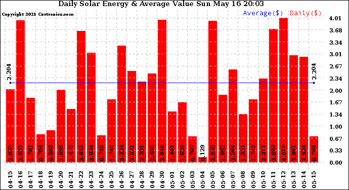 Solar PV/Inverter Performance Daily Solar Energy Production Value