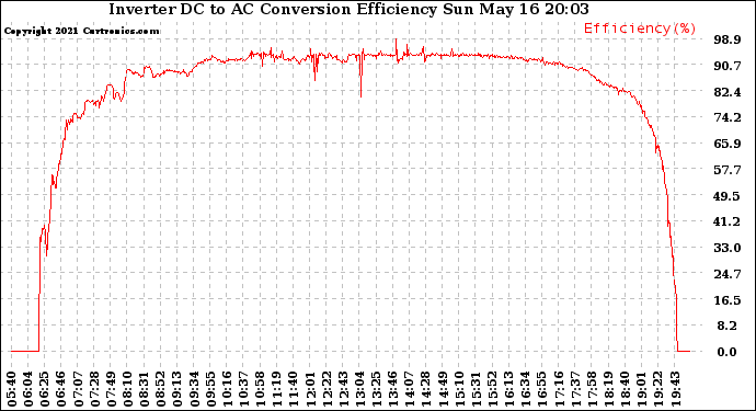 Solar PV/Inverter Performance Inverter DC to AC Conversion Efficiency