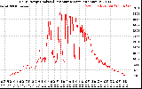 Solar PV/Inverter Performance Daily Energy Production Per Minute