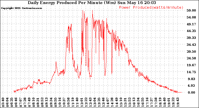 Solar PV/Inverter Performance Daily Energy Production Per Minute