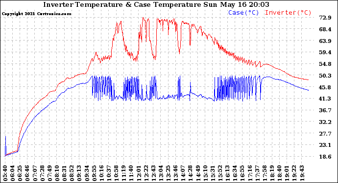 Solar PV/Inverter Performance Inverter Operating Temperature