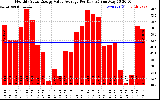 Solar PV/Inverter Performance Monthly Solar Energy Value Average Per Day ($)