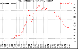 Solar PV/Inverter Performance Outdoor Temperature