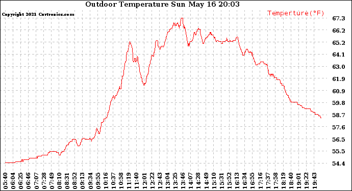 Solar PV/Inverter Performance Outdoor Temperature