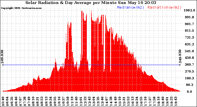 Solar PV/Inverter Performance Solar Radiation & Day Average per Minute