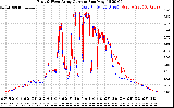 Solar PV/Inverter Performance Photovoltaic Panel Current Output