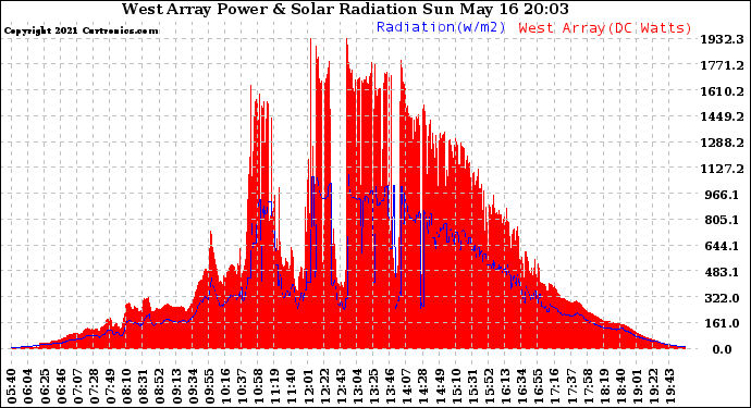 Solar PV/Inverter Performance West Array Power Output & Solar Radiation