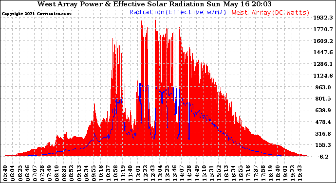 Solar PV/Inverter Performance West Array Power Output & Effective Solar Radiation