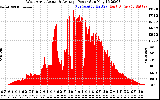 Solar PV/Inverter Performance West Array Actual & Average Power Output