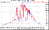 Solar PV/Inverter Performance Photovoltaic Panel Power Output