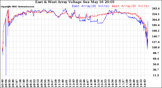 Solar PV/Inverter Performance Photovoltaic Panel Voltage Output