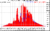 Solar PV/Inverter Performance East Array Power Output & Solar Radiation