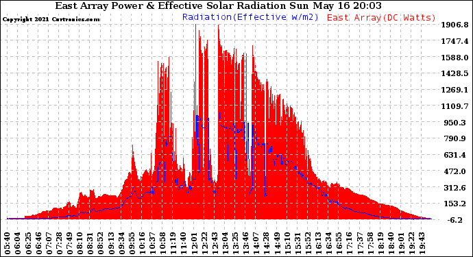 Solar PV/Inverter Performance East Array Power Output & Effective Solar Radiation