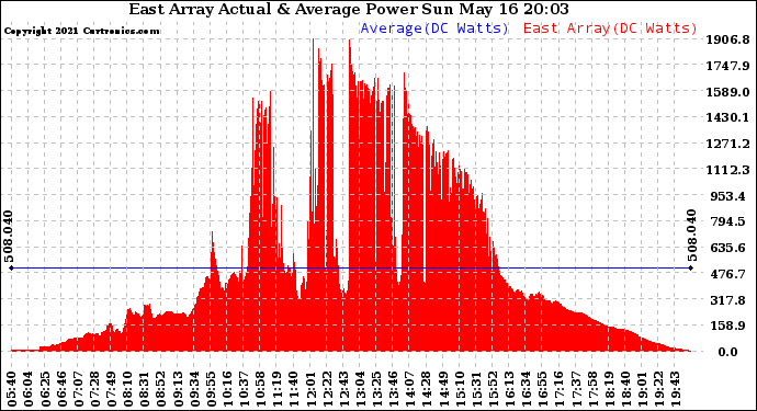 Solar PV/Inverter Performance East Array Actual & Average Power Output