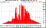 Solar PV/Inverter Performance East Array Actual & Running Average Power Output