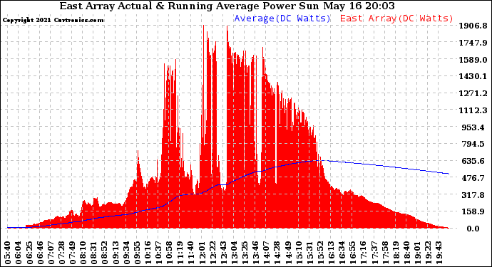 Solar PV/Inverter Performance East Array Actual & Running Average Power Output