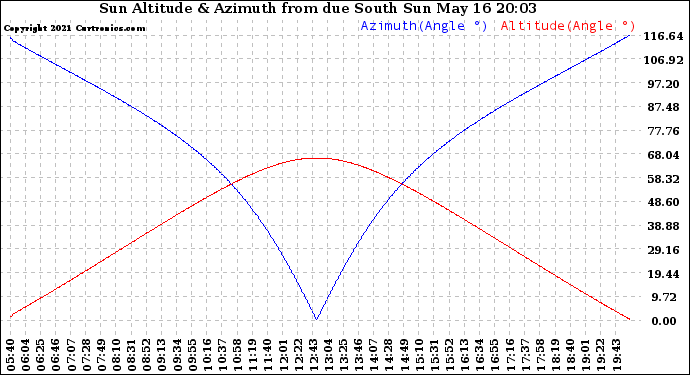 Solar PV/Inverter Performance Sun Altitude Angle & Azimuth Angle