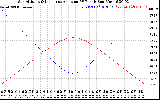 Solar PV/Inverter Performance Sun Altitude Angle & Sun Incidence Angle on PV Panels