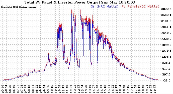 Solar PV/Inverter Performance PV Panel Power Output & Inverter Power Output