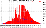 Solar PV/Inverter Performance Total PV Panel Power Output & Solar Radiation