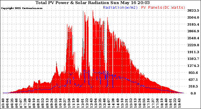 Solar PV/Inverter Performance Total PV Panel Power Output & Solar Radiation