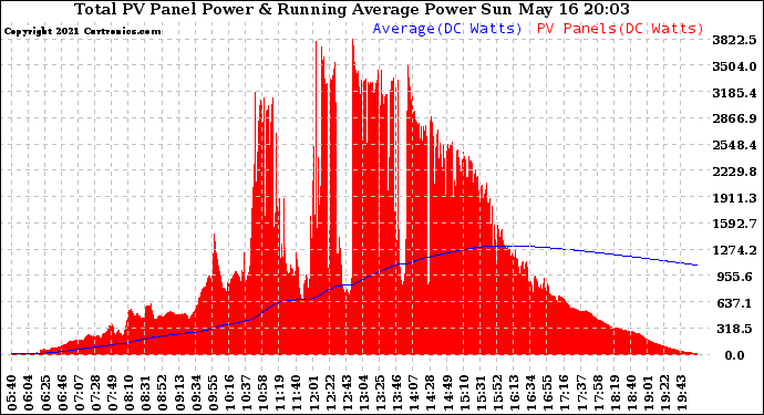 Solar PV/Inverter Performance Total PV Panel & Running Average Power Output