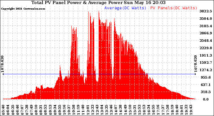 Solar PV/Inverter Performance Total PV Panel Power Output