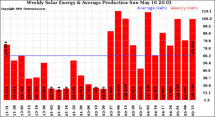 Solar PV/Inverter Performance Weekly Solar Energy Production