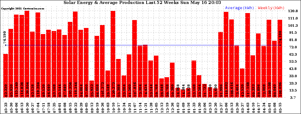 Solar PV/Inverter Performance Weekly Solar Energy Production Last 52 Weeks