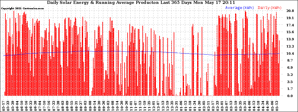 Solar PV/Inverter Performance Daily Solar Energy Production Running Average Last 365 Days