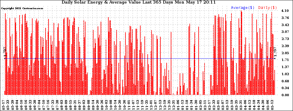 Solar PV/Inverter Performance Daily Solar Energy Production Value Last 365 Days