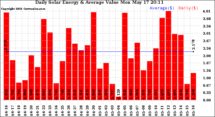 Solar PV/Inverter Performance Daily Solar Energy Production Value