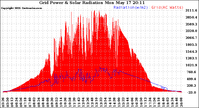 Solar PV/Inverter Performance Grid Power & Solar Radiation