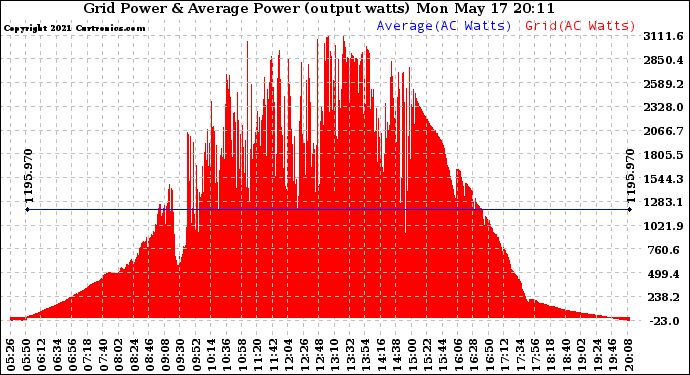 Solar PV/Inverter Performance Inverter Power Output