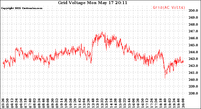 Solar PV/Inverter Performance Grid Voltage