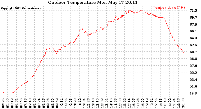 Solar PV/Inverter Performance Outdoor Temperature