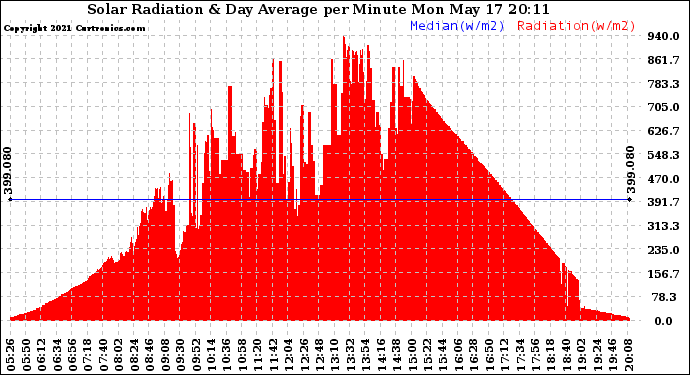 Solar PV/Inverter Performance Solar Radiation & Day Average per Minute