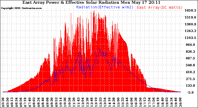 Solar PV/Inverter Performance East Array Power Output & Effective Solar Radiation